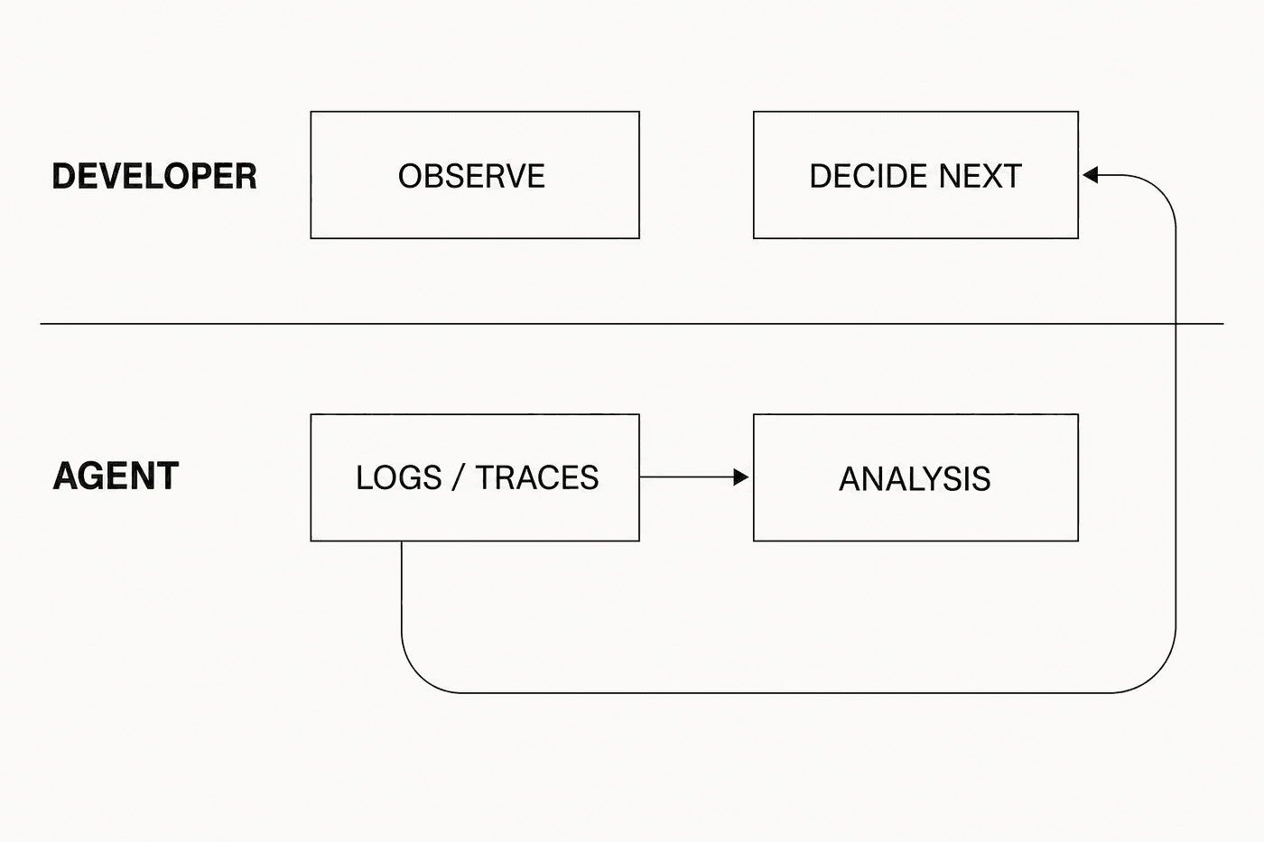 During Maintenance, the developer observes shipped work and decides what changes next. Agents analyze logs, traces, and failures.