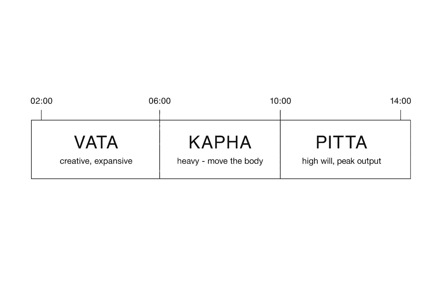 Timeline from 02:00 to 14:00 in three segments: VATA (creative, expansive), KAPHA (heavy, move the body), PITTA (high will, peak output).