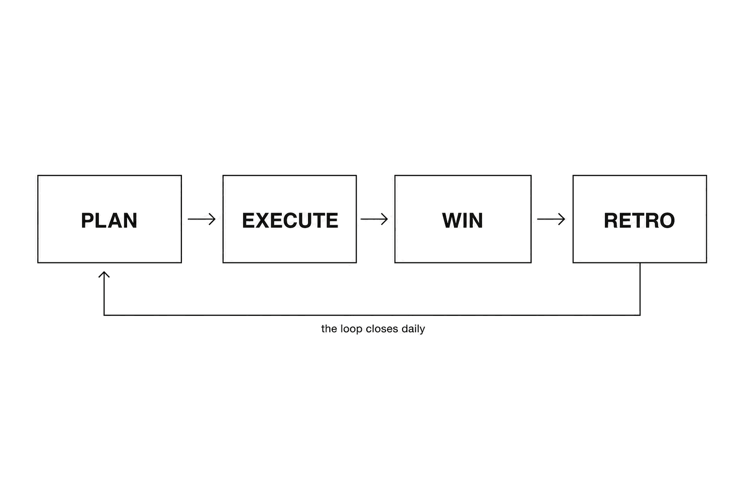 Process loop: PLAN to EXECUTE to WIN to RETRO, with a return arrow labelled “the loop closes daily”.