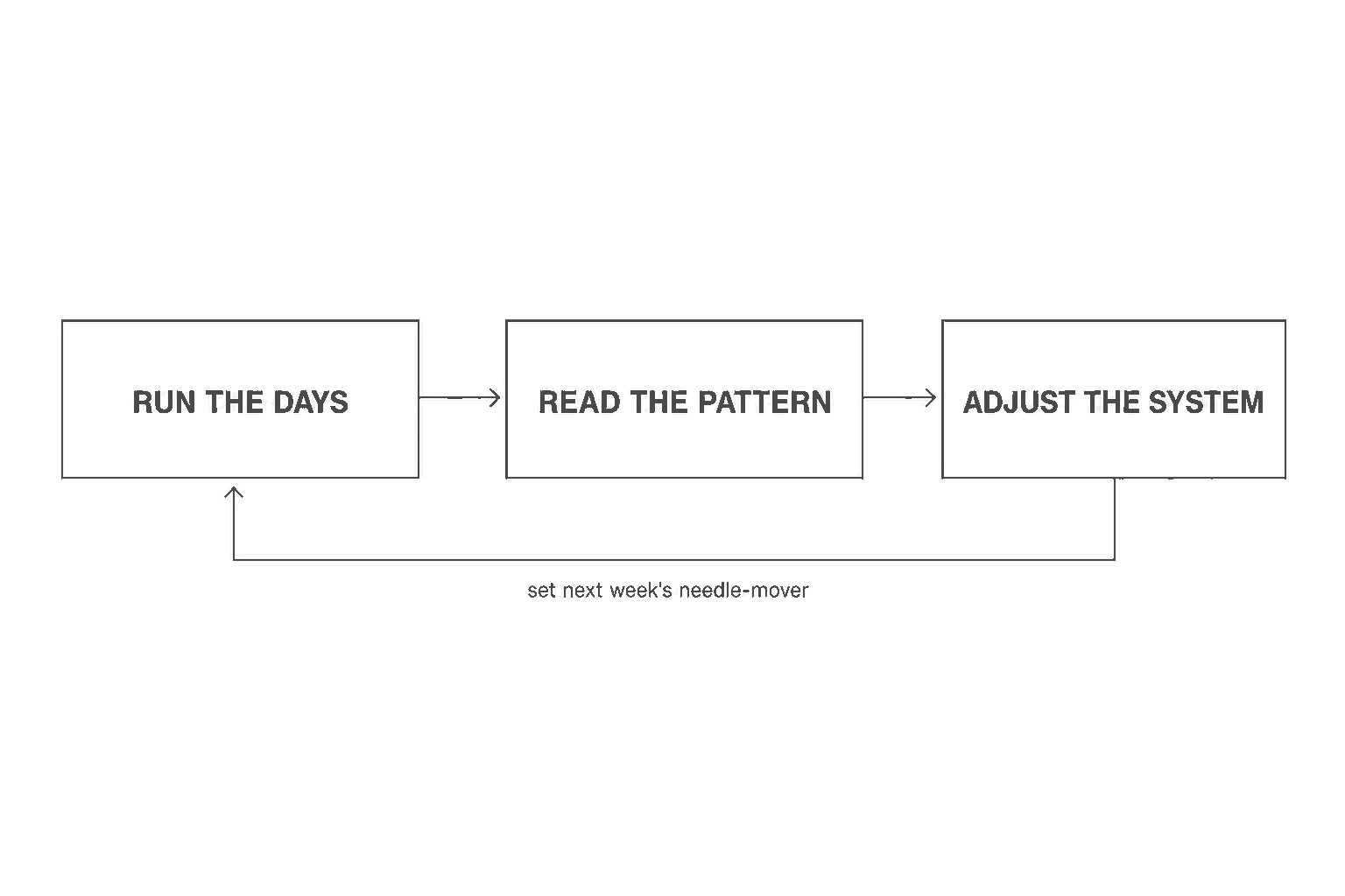 Process loop: RUN THE DAYS to READ THE PATTERN to ADJUST THE SYSTEM, with a return arrow labelled “set next week’s needle-mover”.