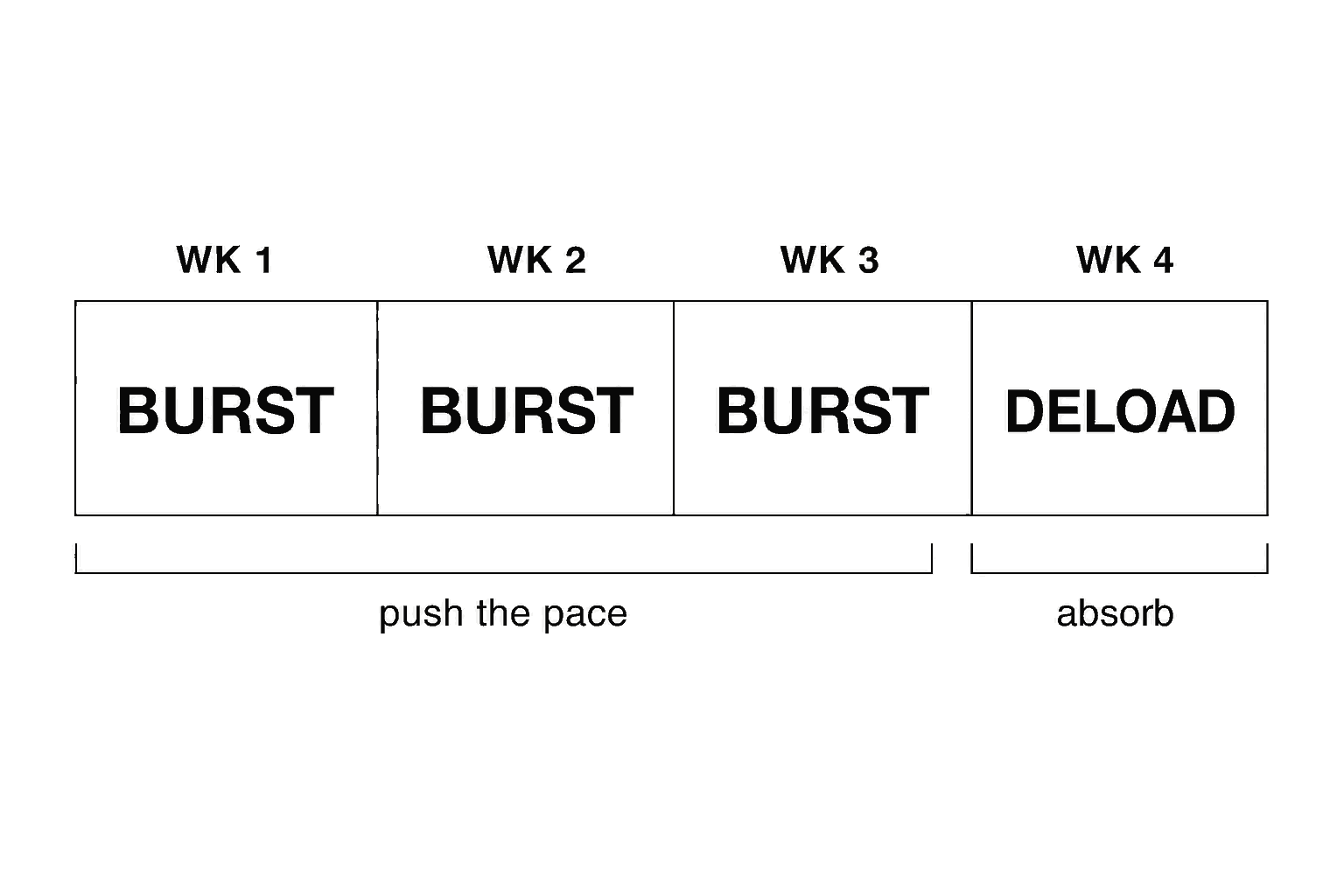 Four-cell month bar: weeks 1 to 3 marked BURST under the bracket “push the pace”, week 4 marked DELOAD under “absorb”.