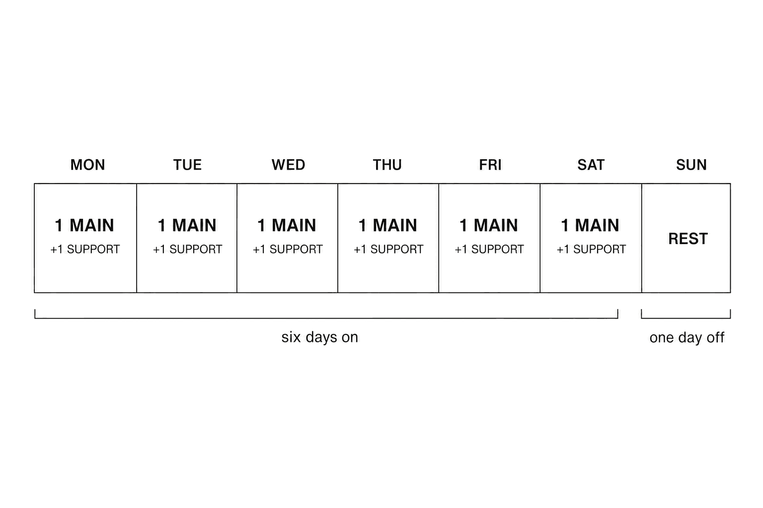 Seven-cell week bar: Monday to Saturday each marked “1 main +1 support” under the bracket “six days on”, Sunday marked REST under “one day off”.