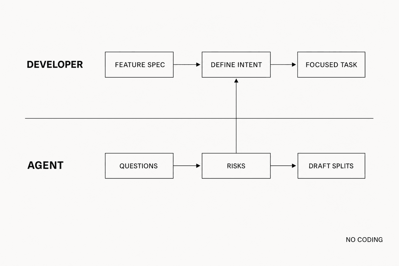 During Discovery, the developer controls intent and context while the agent helps ask questions, surface risks, and draft task splits.