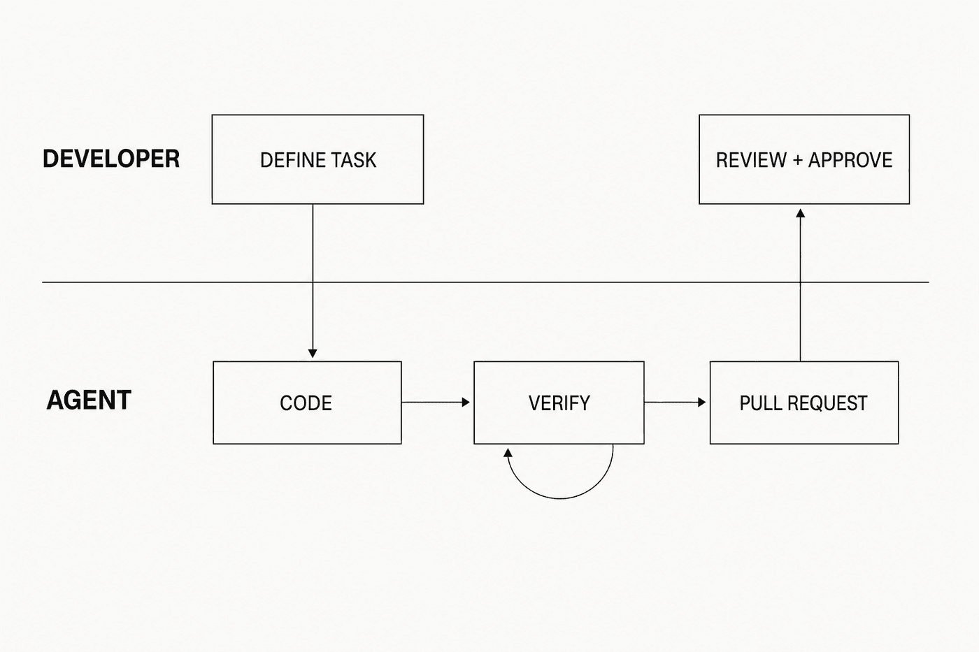 During Implementation, the developer defines the focused task and reviews the output. Claude Code implements inside the task, runs verification, and prepares a pull request.
