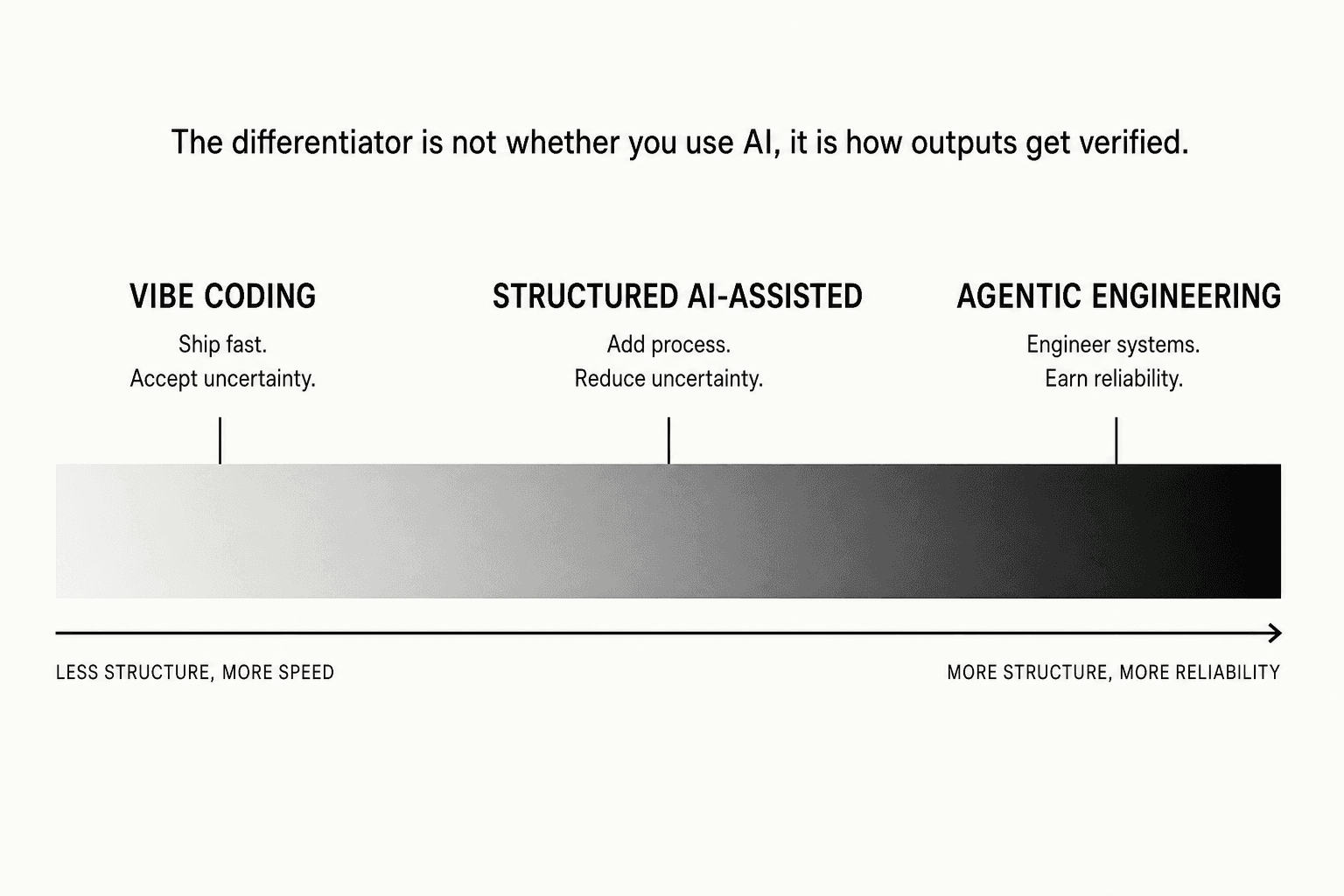 A spectrum from vibe coding through structured AI-assisted work to agentic engineering; structure and reliability rise from left to right while speed falls.