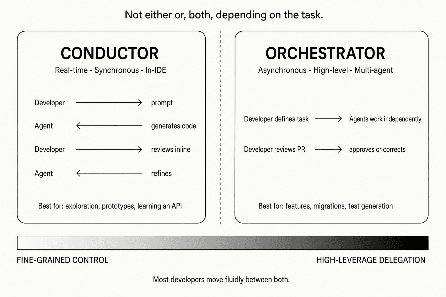 Two modes of working with agents. Conductor is real-time, synchronous, and in-IDE, with keystroke-level control. Orchestrator is asynchronous, high-level, and multi-agent, reviewing outcomes rather than keystrokes. Most developers move fluidly between both.